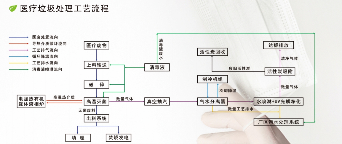 醫(yī)療垃圾處理處置